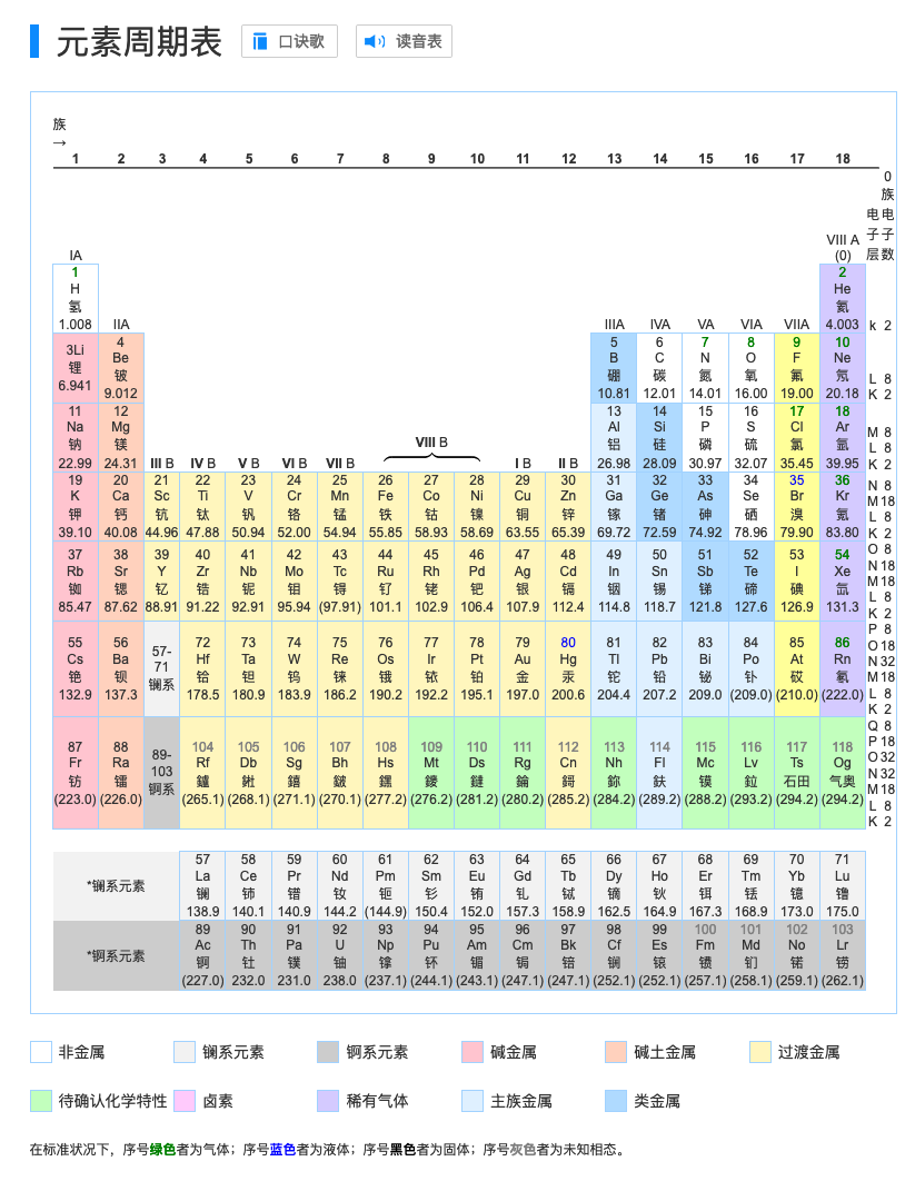 元素周期表 化学元素周期表